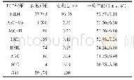 《表6 TCT及年龄分布结果（n=37 748)》