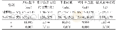 表1 两组患儿的手术相关指标比较（±s)