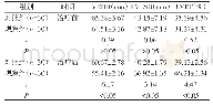 表2 两组患者的LVEDD、LVESD和LVEF的变化情况（±s)