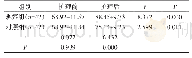 表2 两组护理前后WHOQOL-100评分情况（±s）