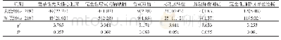 《表1 两组患儿病情对比：血管活性药物评分对先天性心脏病儿童外科治疗后生存状况的影响》