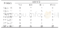 《表2 环池分型与GCS评分相关性分析》