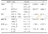 表1 2型糖尿病患者血糖波动的相关影响因素分析（±s)mmol/L