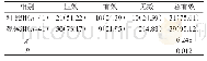 表1 两组患者治疗疗效对比