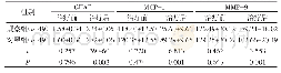 《表3 两组治疗前后GFAP、MCP-1、MMP-9水平变化情况比较（±s)》