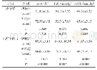 表2 两组SaO2、PaO2、PaCO2对比（±s)