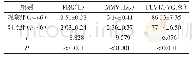 《表3 两组FRC、MMV、FEV1/FVC对比（±s)》