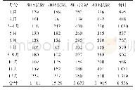 表5 肇庆市2015年—2018年水痘发病按月分布图