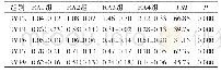 表6 BMPs表达谱在不同RA病情活动度间的表达
