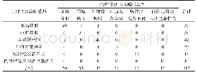 《表2 1.5T MR诊断与临床诊断内耳畸形类型对比》