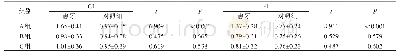 表1 三组GI、PI指标值与各自对照组的比较（±s,n=30)