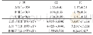 表2 三组GI、PI指标值的比较（±s)