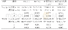 表2 比较治疗前、后两组贫血相关指标（±s)