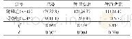 《表2 带PTCD管出院患者居家时并发症发生情况结果比较例（%）》