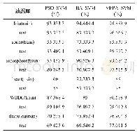 《表2 测试统计结果：基于改进型花朵授粉算法的SVM参数优化》