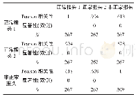 《表1 单一样本随机抽样空格隐蔽信道相关性实验仿真数据结果》