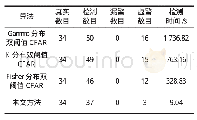 《表2 实验结果对比：基于CNN的SAR图像舰船目标检测算法》