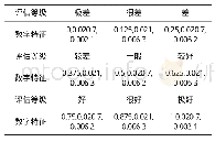 《表3 评估等级对应隶属云数字特征》