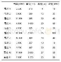 《表1 雷达信号侦查结果》