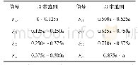 表1 8个频率成分所代表的频率范围（单位：Hz)