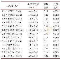 《表2 危重患者院内转运护理质量评价指标体系二级指标的重要性赋值和权重》