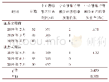 表2 证据应用前后ICU成人危重患者中心静脉导管相关血流感染发生率比较