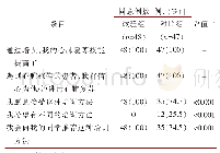 表2 培训后学生培训态度