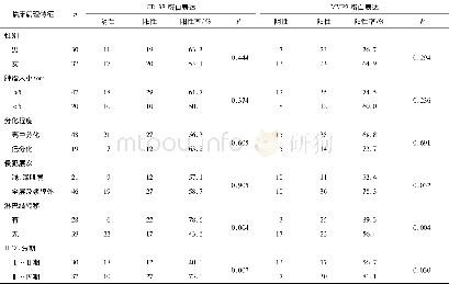 《表1 老年结肠癌组织中CD133和MMP-2的表达与临床病理特征的关系》