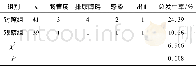 《表2 2组患者术后并发症发生情况比较》