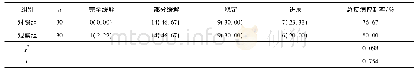 《表1 2组患者治疗效果比较》