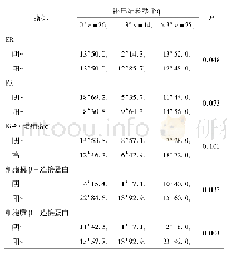 表2 原发性浸润性乳腺导管癌淋巴结转移与ER、PR、Ki-67增殖指数以及β-链接蛋白表达的关系
