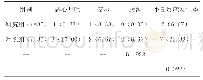 《表3 两组不良反应发生率对比[n/ (%) ]》