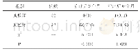 《表2 复发率比较[n (%) ]》