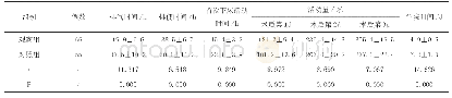 《表1 两组的临床指标对比》