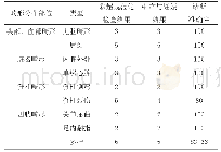 《表1 对比彩超规范化检查结果与妊娠结果或者引产结果 (n, %)》