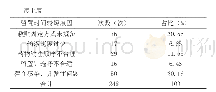 《表1 我科2017年10月～12月留置针留置时间较短原因 (n/%)》