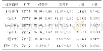 《表2 慢性肾衰患者组间相关指标变化对比（, n=100)》