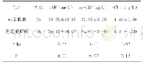 《表1 两组间血清中各炎症指标水平比较》