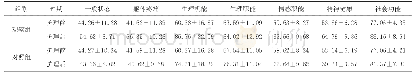 《表1 两组患者生活质量比较（）（单位：分）》