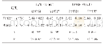 《表2 治疗前后的TgAb和TPOAb水平比较》