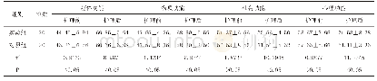 《表4 常规和早期康复护理干预前后生活质量评分比较[x±s]》