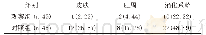 《表2 两组感染事件率对比[n (%) ]》