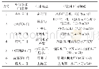 《表1 郑州市南水北调干渠各口门及水厂表》