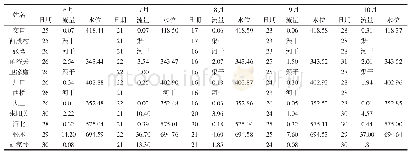 《表3 2016年巡测站施测流量统计表 (水位单位:m, 流量单位:m3/s)》