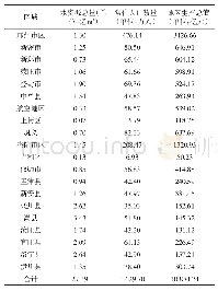 《表1 2014-2016年郑州洛阳水资源与经济社会指标数据平均值表》