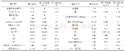 表2 主要超标因子的超标率、最大浓度值及其超标倍数统计表