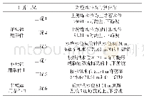 表1 水库稳定复核计算的各种计算工况表