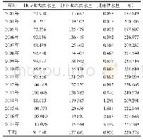 表1 2003-2017年河南省供水量年系列数据表单位：亿m3