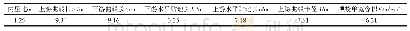 《表1 橡胶坝充水后形状拟定参数表》