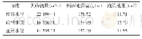 《表2 不同标准坝址溃坝流量及下游淹没面积表》